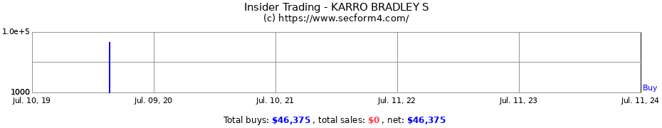 Insider Trading Transactions for KARRO BRADLEY S
