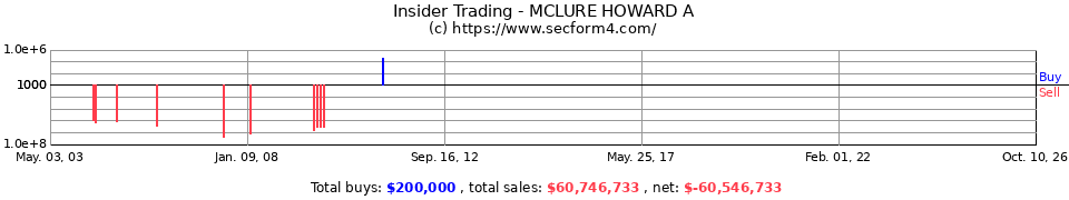 Insider Trading Transactions for Mclure Howard A