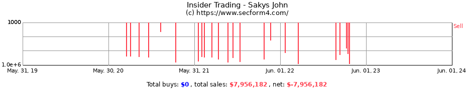 Insider Trading Transactions for Sakys John