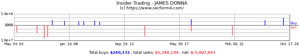 Insider Trading Transactions for James Donna