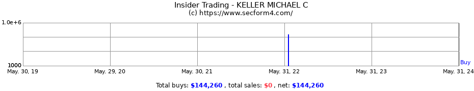 Insider Trading Transactions for KELLER MICHAEL C