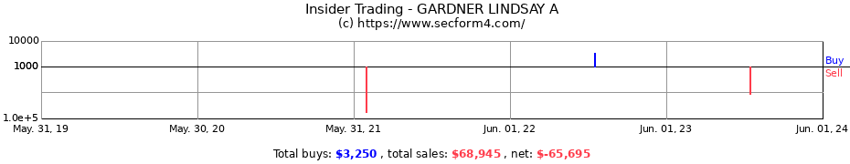 Insider Trading Transactions for GARDNER LINDSAY A