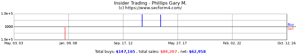Insider Trading Transactions for Phillips Gary M