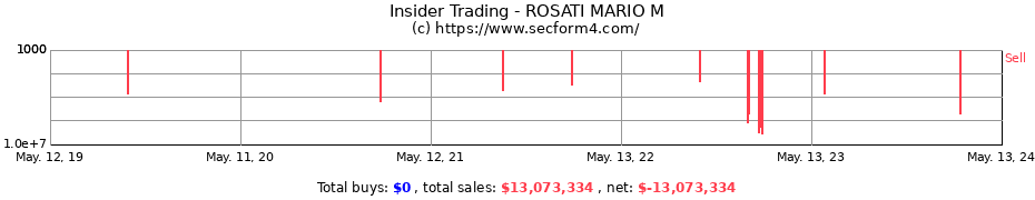 Insider Trading Transactions for ROSATI MARIO M