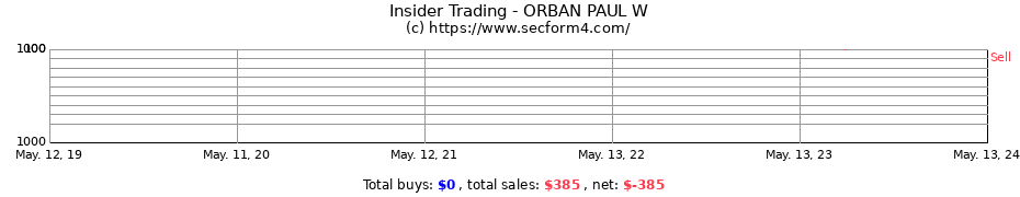 Insider Trading Transactions for ORBAN PAUL W