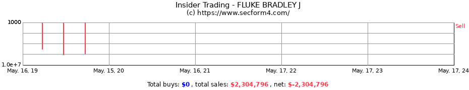 Insider Trading Transactions for FLUKE BRADLEY J