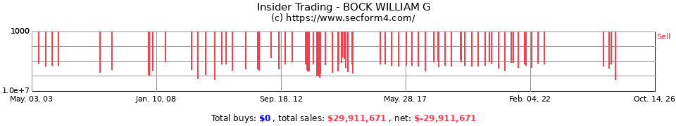 Insider Trading Transactions for Bock William G