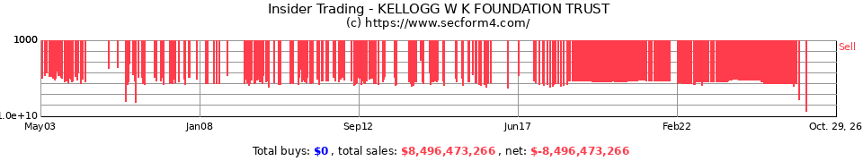 Insider Trading Transactions for Kellogg W K Foundation Trust