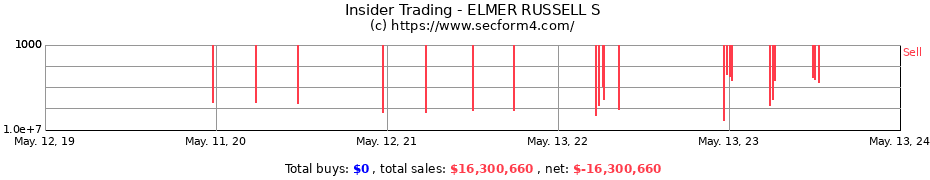 Insider Trading Transactions for ELMER RUSSELL S