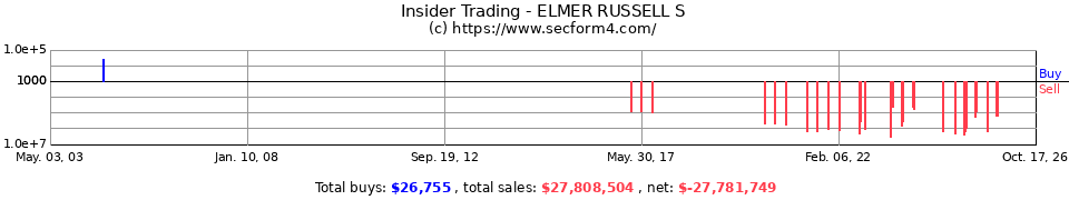 Insider Trading Transactions for Elmer Russell S
