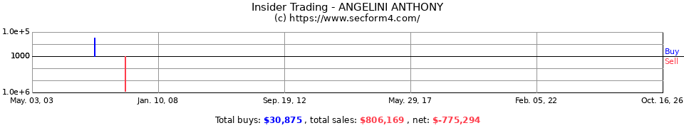 Insider Trading Transactions for Angelini Anthony