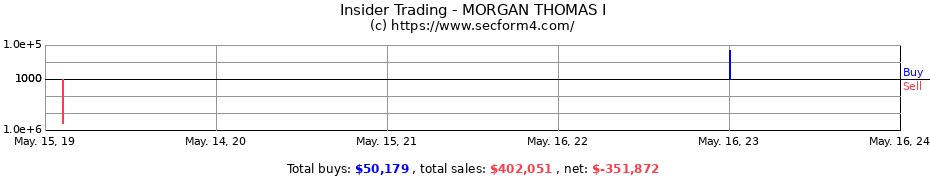 Insider Trading Transactions for MORGAN THOMAS I
