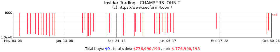 Insider Trading Transactions for Chambers John T
