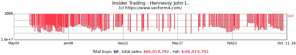 Insider Trading Transactions for HENNESSY JOHN L