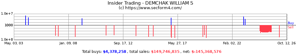 Insider Trading Transactions for Demchak William S