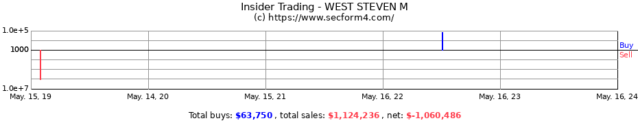 Insider Trading Transactions for WEST STEVEN M