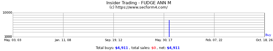 Insider Trading Transactions for Fudge Ann M