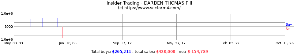 Insider Trading Transactions for Darden Thomas F II