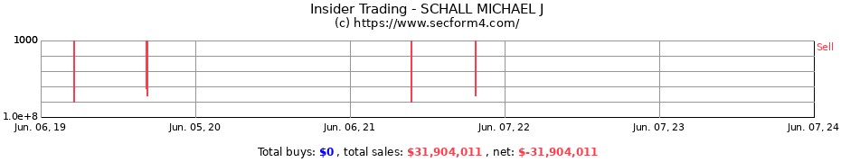 Insider Trading Transactions for SCHALL MICHAEL J
