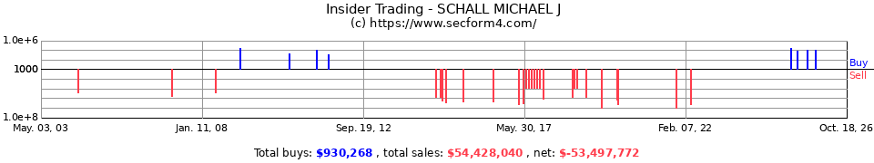 Insider Trading Transactions for Schall Michael J