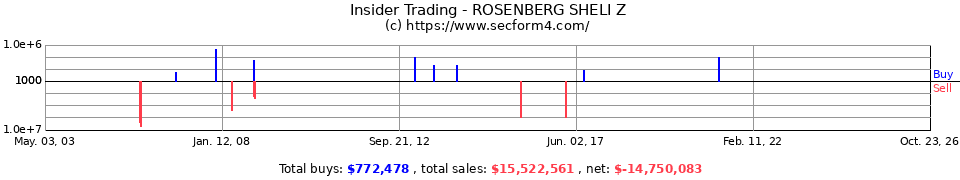 Insider Trading Transactions for Rosenberg Sheli Z