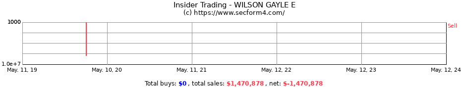 Insider Trading Transactions for WILSON GAYLE E