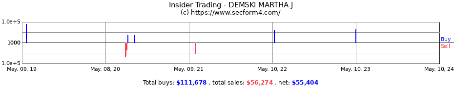 Insider Trading Transactions for DEMSKI MARTHA J