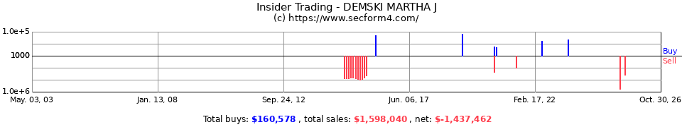 Insider Trading Transactions for Demski Martha J