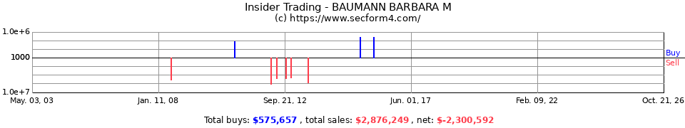 Insider Trading Transactions for Baumann Barbara M