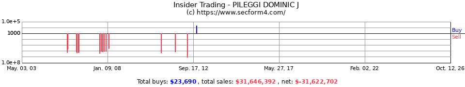 Insider Trading Transactions for Pileggi Dominic J