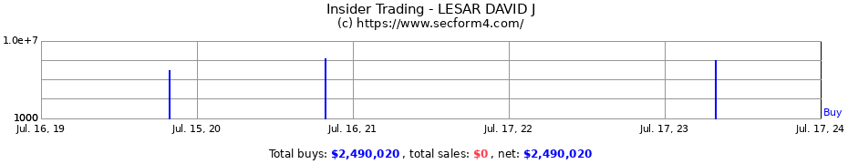 Insider Trading Transactions for LESAR DAVID J