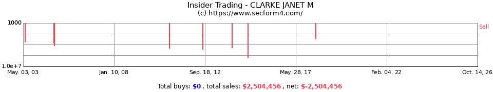 Insider Trading Transactions for Clarke Janet M