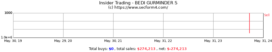 Insider Trading Transactions for BEDI GURMINDER S