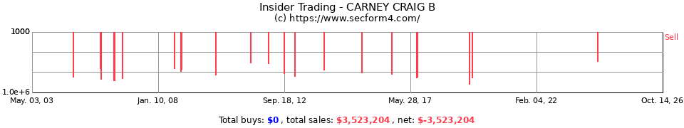 Insider Trading Transactions for Carney Craig B