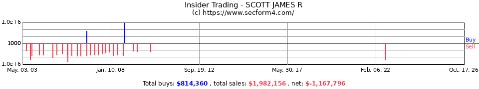 Insider Trading Transactions for Scott James R