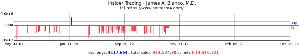 Insider Trading Transactions for Bianco James A