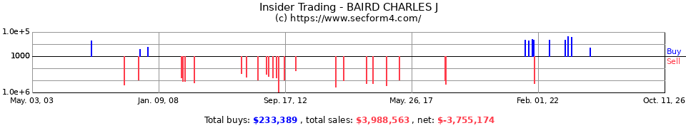 Insider Trading Transactions for Baird Charles J