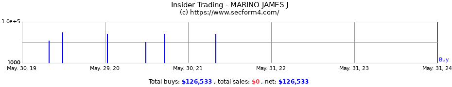 Insider Trading Transactions for MARINO JAMES J