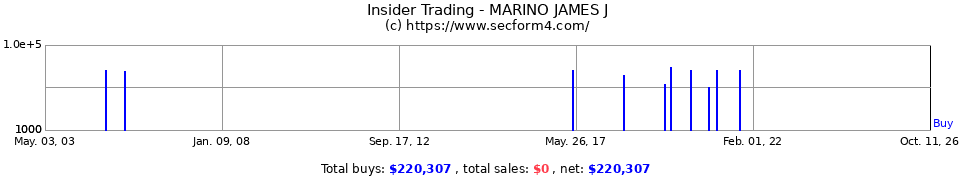 Insider Trading Transactions for Marino James J