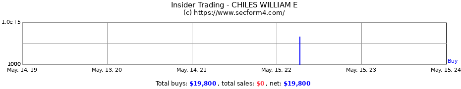 Insider Trading Transactions for CHILES WILLIAM E