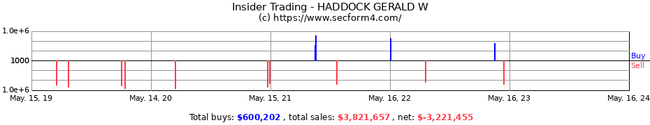 Insider Trading Transactions for HADDOCK GERALD W