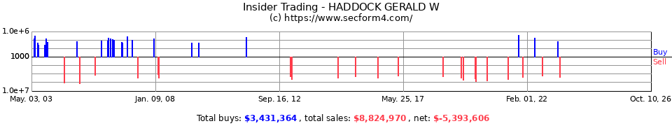 Insider Trading Transactions for Haddock Gerald W
