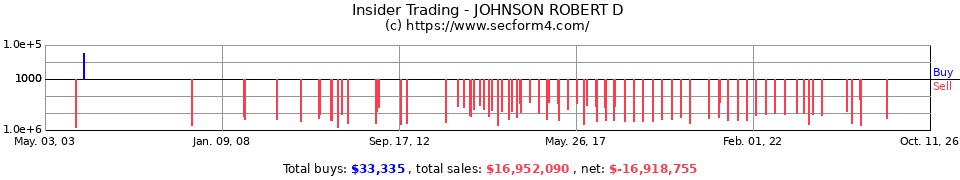 Insider Trading Transactions for Johnson Robert D