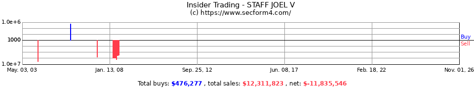 Insider Trading Transactions for Staff Joel V