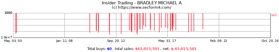 Insider Trading Transactions for Bradley Michael A