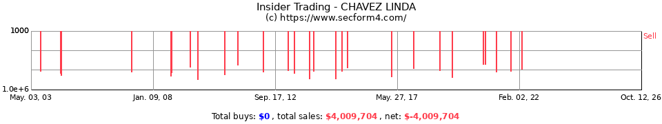 Insider Trading Transactions for Chavez Linda