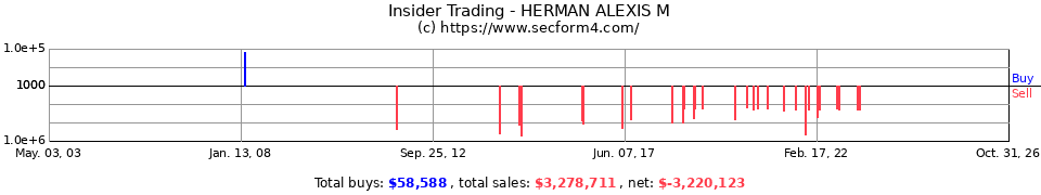 Insider Trading Transactions for Herman Alexis M