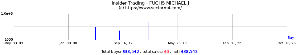 Insider Trading Transactions for Fuchs Michael J