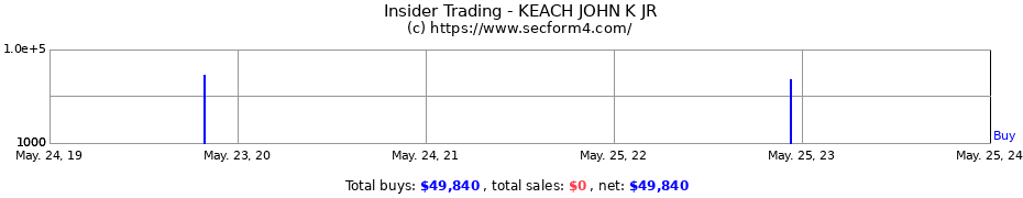 Insider Trading Transactions for KEACH JOHN K JR