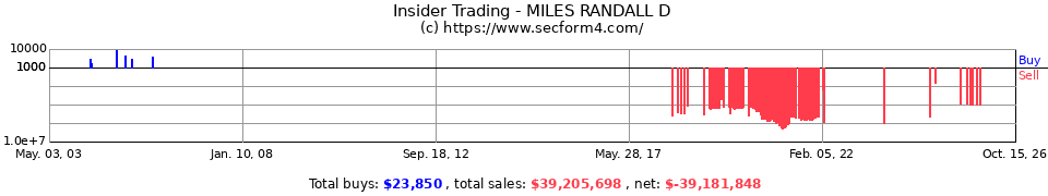 Insider Trading Transactions for Miles Randall D